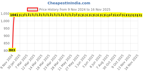 moglix.com Unbrako 1x4-1/2 inch Grade 8 Half Threaded UNC Hex Head Bolt/Screw, 170499 (Pack of 5) unbrako Price History Graph from 9 Nov 2024 to 15 Nov 2025