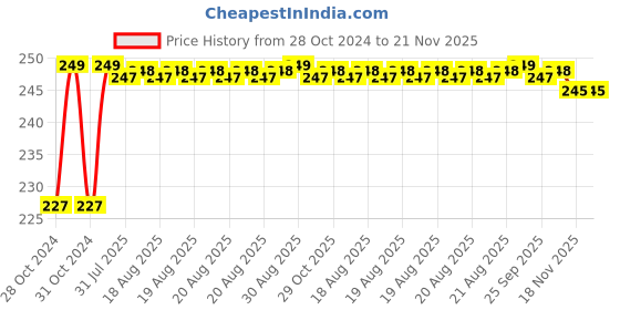 moglix.com Unbrako 1x4-1/2 inch Half Threaded BSW Socket Head Cap Screw, 400199 unbrako Price History Graph from 28 Oct 2024 to 20 Nov 2025