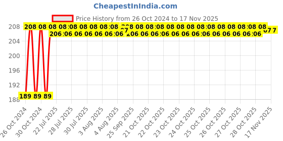 moglix.com Unbrako 1x4-1/4 inch Grade 8 Half Threaded UNC Hex Head Bolt/Screw, 170498 unbrako Price History Graph from 26 Oct 2024 to 16 Nov 2025