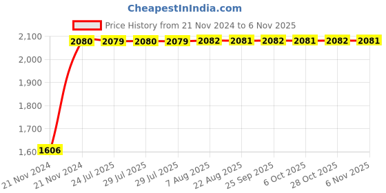moglix.com Unbrako 1x4-1/4 inch Grade 8 Half Threaded UNC Hex Head Bolt/Screw, 170498 (Pack of 10) unbrako Price History Graph from 21 Nov 2024 to 6 Nov 2025