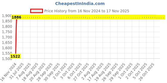 moglix.com Unbrako 1x4 inch 10PCS Grade 8 Half Threaded UNC Hex Head Bolt/ScrewBox, 170497 unbrako Price History Graph from 16 Nov 2024 to 17 Nov 2025