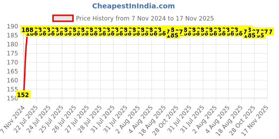 moglix.com Unbrako 1x4 inch Grade 8 Half Threaded UNC Hex Head Bolt/Screw, 170497 unbrako Price History Graph from 7 Nov 2024 to 16 Nov 2025
