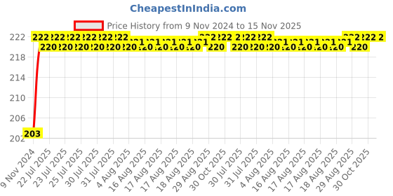 moglix.com Unbrako 1x4 inch Half Threaded BSW Socket Head Cap Screw, 400198 unbrako Price History Graph from 9 Nov 2024 to 15 Nov 2025