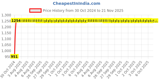 moglix.com Unbrako 1x5-1/2 inch 5PCS Grade 8 Half Threaded UNC Hex Head Bolt/ScrewBox, 170501 unbrako Price History Graph from 30 Oct 2024 to 20 Nov 2025
