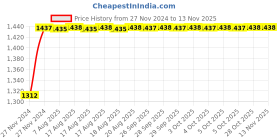 moglix.com Unbrako 1x5-1/2 inch 5PCS Half Threaded BSW Socket Head Cap Screw Box, 183785 unbrako Price History Graph from 27 Nov 2024 to 12 Nov 2025