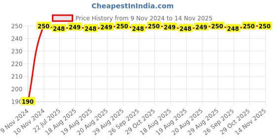 moglix.com Unbrako 1x5-1/2 inch Grade 8 Half Threaded UNC Hex Head Bolt/Screw, 170501 unbrako Price History Graph from 9 Nov 2024 to 14 Nov 2025