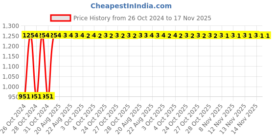 moglix.com Unbrako 1x5-1/2 inch Grade 8 Half Threaded UNC Hex Head Bolt/Screw, 170501 (Pack of 5) unbrako Price History Graph from 26 Oct 2024 to 17 Nov 2025