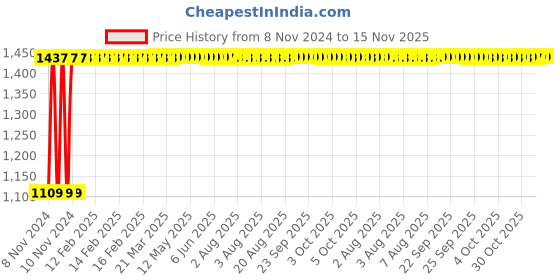 moglix.com Unbrako 1x5-1/2 inch Half Threaded BSW Socket Head Cap Screw, 183785 (Pack of 5) unbrako Price History Graph from 8 Nov 2024 to 15 Nov 2025