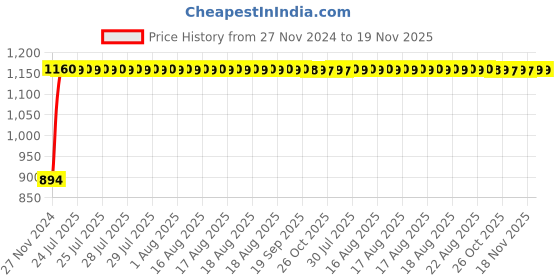 moglix.com Unbrako 1x5 inch 5PCS Grade 8 Half Threaded UNC Hex Head Bolt/ScrewBox, 170500 unbrako Price History Graph from 27 Nov 2024 to 18 Nov 2025