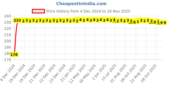 moglix.com Unbrako 1x5 inch Grade 8 Half Threaded UNC Hex Head Bolt/Screw, 170500 unbrako Price History Graph from 4 Dec 2024 to 18 Nov 2025