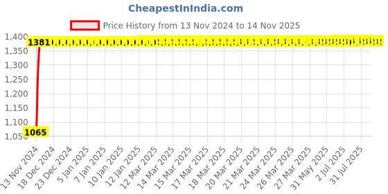 moglix.com Unbrako 1x5 inch Half Threaded BSW Socket Head Cap Screw, 400200 (Pack of 5) unbrako Price History Graph from 13 Nov 2024 to 14 Nov 2025