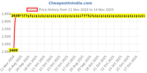 moglix.com Unbrako 1x6-1/2 inch 5PCS Half Threaded BSW Socket Head Cap Screw Box, 210059 unbrako Price History Graph from 11 Nov 2024 to 14 Nov 2025