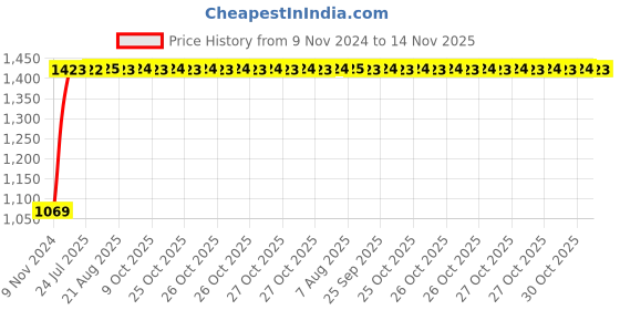 moglix.com Unbrako 1x6-1/2 inch Grade 8 Half Threaded UNC Hex Head Bolt/Screw, 170503 (Pack of 5) unbrako Price History Graph from 9 Nov 2024 to 14 Nov 2025