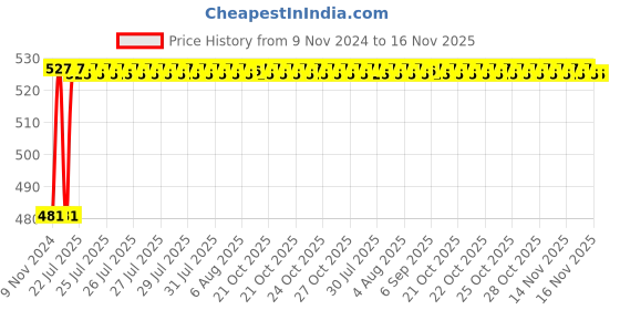 moglix.com Unbrako 1x6-1/2 inch Half Threaded BSW Socket Head Cap Screw, 210059 unbrako Price History Graph from 9 Nov 2024 to 16 Nov 2025