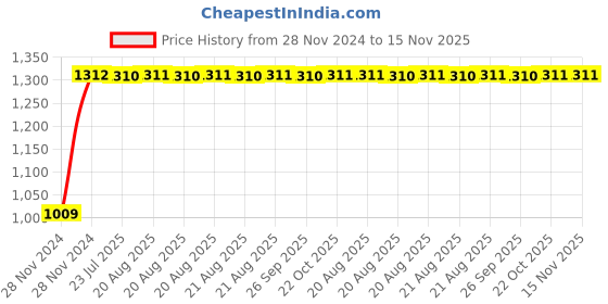 moglix.com Unbrako 1x6 inch 5PCS Grade 8 Half Threaded UNC Hex Head Bolt/ScrewBox, 170502 unbrako Price History Graph from 28 Nov 2024 to 15 Nov 2025