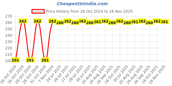 moglix.com Unbrako 1x6 inch Grade 8 Half Threaded UNC Hex Head Bolt/Screw, 170502 unbrako Price History Graph from 26 Oct 2024 to 17 Nov 2025