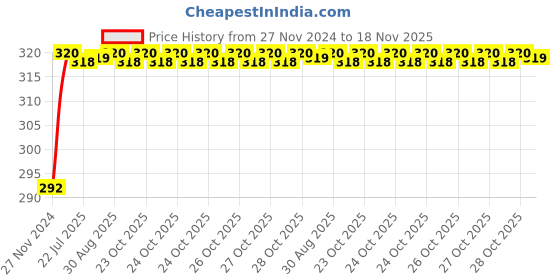 moglix.com Unbrako 1x6 inch Half Threaded BSW Socket Head Cap Screw, 400201 unbrako Price History Graph from 27 Nov 2024 to 18 Nov 2025