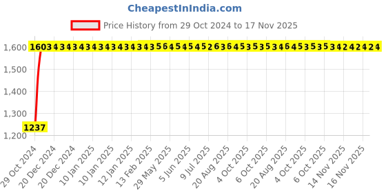 moglix.com Unbrako 1x6 inch Half Threaded BSW Socket Head Cap Screw, 400201 (Pack of 5) unbrako Price History Graph from 29 Oct 2024 to 16 Nov 2025