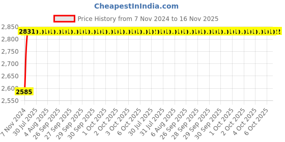 moglix.com Unbrako 1x7-1/2 inch 5PCS Half Threaded BSW Socket Head Cap Screw Box, 210060 unbrako Price History Graph from 7 Nov 2024 to 15 Nov 2025