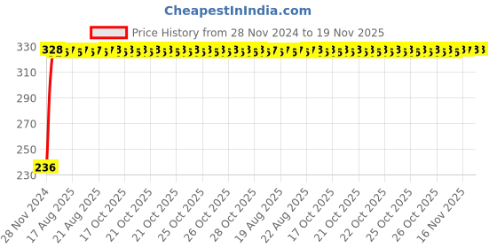 moglix.com Unbrako 1x7-1/2 inch Grade 8 Half Threaded UNC Hex Head Bolt/Screw, 170505 unbrako Price History Graph from 28 Nov 2024 to 18 Nov 2025