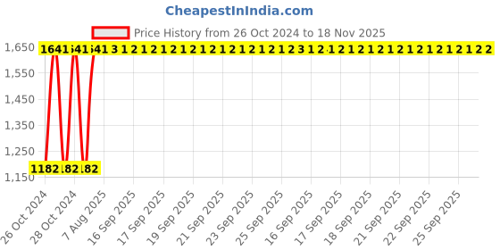 moglix.com Unbrako 1x7-1/2 inch Grade 8 Half Threaded UNC Hex Head Bolt/Screw, 170505 (Pack of 5) unbrako Price History Graph from 26 Oct 2024 to 17 Nov 2025