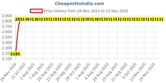 moglix.com Unbrako 1x7-1/2 inch Half Threaded BSW Socket Head Cap Screw, 210060 (Pack of 5) unbrako Price History Graph from 28 Nov 2024 to 15 Nov 2025
