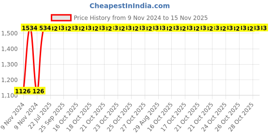 moglix.com Unbrako 1x7 inch 5PCS Grade 8 Half Threaded UNC Hex Head Bolt/ScrewBox, 170504 unbrako Price History Graph from 9 Nov 2024 to 15 Nov 2025