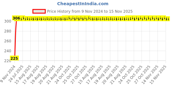 moglix.com Unbrako 1x7 inch Grade 8 Half Threaded UNC Hex Head Bolt/Screw, 170504 unbrako Price History Graph from 9 Nov 2024 to 15 Nov 2025
