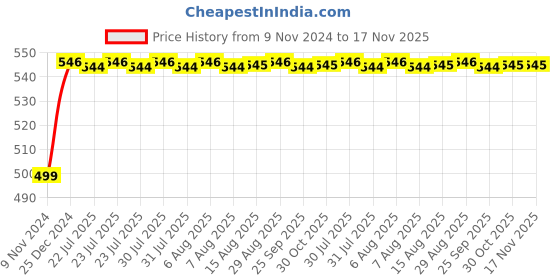 moglix.com Unbrako 1x7 inch Half Threaded BSW Socket Head Cap Screw, 400202 unbrako Price History Graph from 9 Nov 2024 to 16 Nov 2025