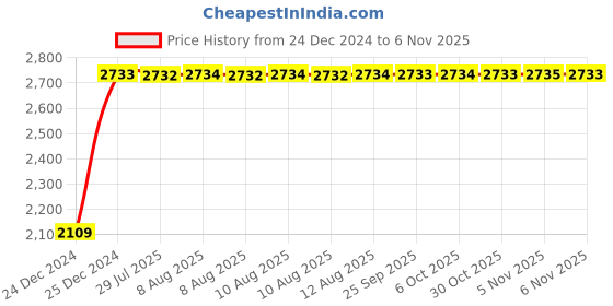 moglix.com Unbrako 1x7 inch Half Threaded BSW Socket Head Cap Screw, 400202 (Pack of 5) unbrako Price History Graph from 24 Dec 2024 to 5 Nov 2025