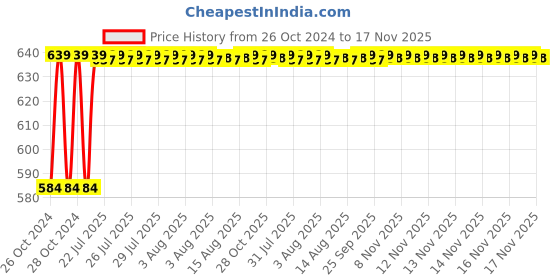 moglix.com Unbrako 1x8-1/2 inch Half Threaded BSW Socket Head Cap Screw, 210061 unbrako Price History Graph from 26 Oct 2024 to 17 Nov 2025
