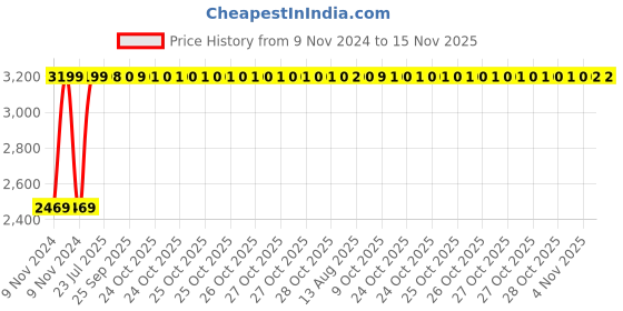 moglix.com Unbrako 1x8-1/2 inch Half Threaded BSW Socket Head Cap Screw, 210061 (Pack of 5) unbrako Price History Graph from 9 Nov 2024 to 14 Nov 2025