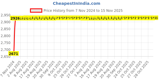 moglix.com Unbrako 1x8 inch 5PCS Half Threaded BSW Socket Head Cap Screw Box, 400203 unbrako Price History Graph from 7 Nov 2024 to 15 Nov 2025