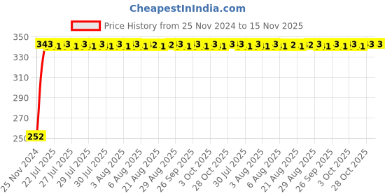 moglix.com Unbrako 1x8 inch Grade 8 Half Threaded UNC Hex Head Bolt/Screw, 170506 unbrako Price History Graph from 25 Nov 2024 to 15 Nov 2025