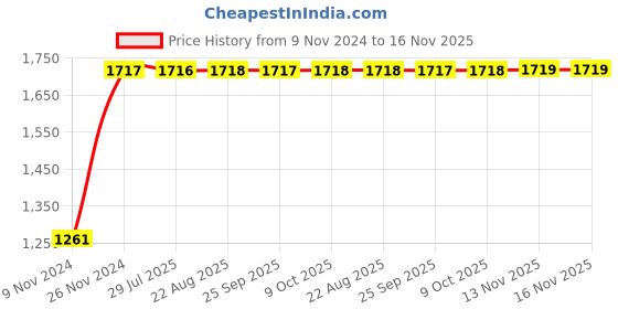 moglix.com Unbrako 1x8 inch Grade 8 Half Threaded UNC Hex Head Bolt/Screw, 170506 (Pack of 5) unbrako Price History Graph from 9 Nov 2024 to 16 Nov 2025