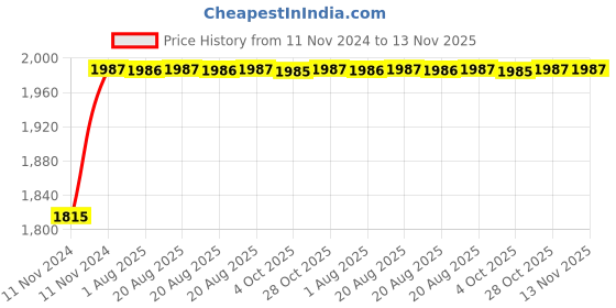 moglix.com Unbrako 1x9 inch 5PCS Grade 8 Half Threaded UNC Hex Head Bolt/ScrewBox, 170507 unbrako Price History Graph from 11 Nov 2024 to 13 Nov 2025