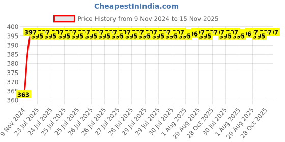 moglix.com Unbrako 1x9 inch Grade 8 Half Threaded UNC Hex Head Bolt/Screw, 170507 unbrako Price History Graph from 9 Nov 2024 to 15 Nov 2025