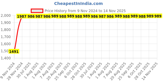 moglix.com Unbrako 1x9 inch Grade 8 Half Threaded UNC Hex Head Bolt/Screw, 170507 (Pack of 5) unbrako Price History Graph from 9 Nov 2024 to 14 Nov 2025