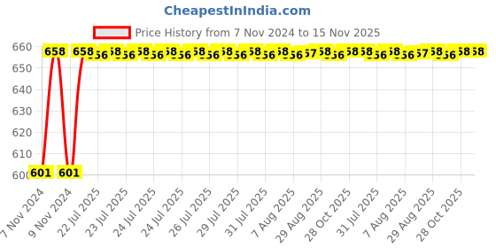moglix.com Unbrako 1x9 inch Half Threaded BSW Socket Head Cap Screw, 210062 unbrako Price History Graph from 7 Nov 2024 to 15 Nov 2025