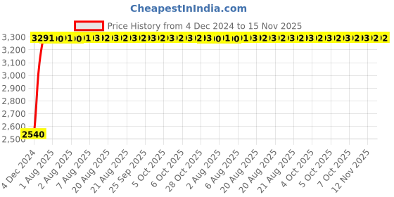 moglix.com Unbrako 1x9 inch Half Threaded BSW Socket Head Cap Screw, 210062 (Pack of 5) unbrako Price History Graph from 4 Dec 2024 to 15 Nov 2025