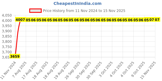 moglix.com Unbrako 25 Pcs M12x100mm Socket Head Shoulder Screw Box, 105433 unbrako Price History Graph from 11 Nov 2024 to 15 Nov 2025