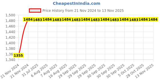 moglix.com Unbrako 25 Pcs M12x16mm Socket Head Shoulder Screw Box, 105404 unbrako Price History Graph from 21 Nov 2024 to 12 Nov 2025