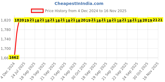 moglix.com Unbrako 25 Pcs M12x25mm Socket Head Shoulder Screw Box, 105407 unbrako Price History Graph from 4 Dec 2024 to 14 Nov 2025