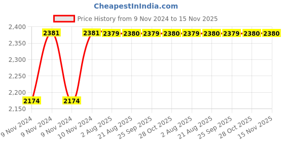 moglix.com Unbrako 25 Pcs M12x40mm Socket Head Shoulder Screw Box, 105411 unbrako Price History Graph from 9 Nov 2024 to 15 Nov 2025