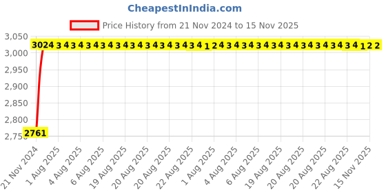 moglix.com Unbrako 25 Pcs M12x60mm Socket Head Shoulder Screw Box, 105416 unbrako Price History Graph from 21 Nov 2024 to 15 Nov 2025