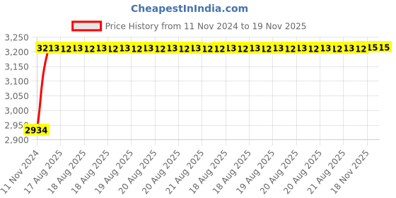 moglix.com Unbrako 25 Pcs M12x70mm Socket Head Shoulder Screw Box, 105417 unbrako Price History Graph from 11 Nov 2024 to 19 Nov 2025