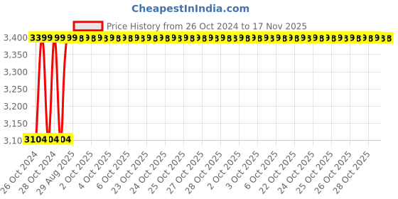 moglix.com Unbrako 25 Pcs M12x90mm Socket Head Shoulder Screw Box, 105427 unbrako Price History Graph from 26 Oct 2024 to 17 Nov 2025