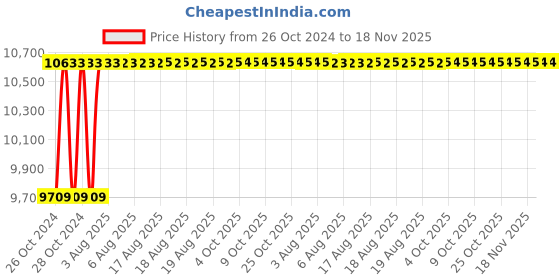 moglix.com Unbrako 25 Pcs M16x120mm Socket Head Shoulder Screw Box, 106346 unbrako Price History Graph from 26 Oct 2024 to 18 Nov 2025