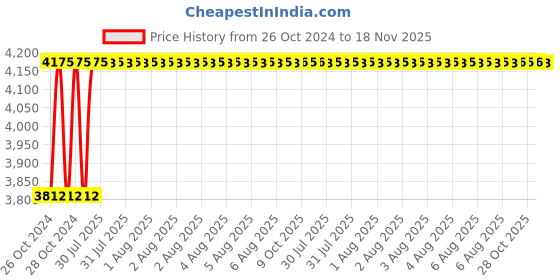 moglix.com Unbrako 25 Pcs M16x50mm Socket Head Shoulder Screw Box, 105436 unbrako Price History Graph from 26 Oct 2024 to 17 Nov 2025