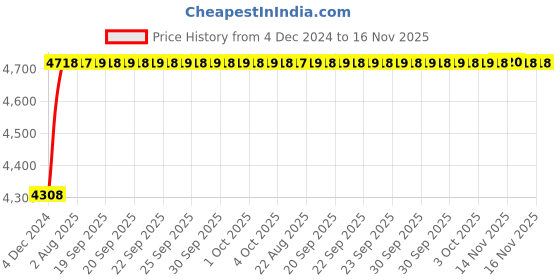 moglix.com Unbrako 25 Pcs M16x60mm Socket Head Shoulder Screw Box, 105437 unbrako Price History Graph from 4 Dec 2024 to 15 Nov 2025